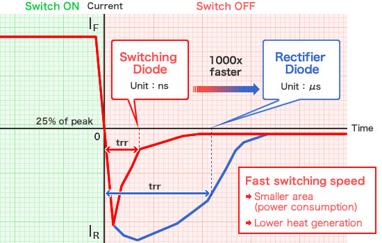 Diode ＜Types of Diodes＞ | Electronics Basics | ROHM