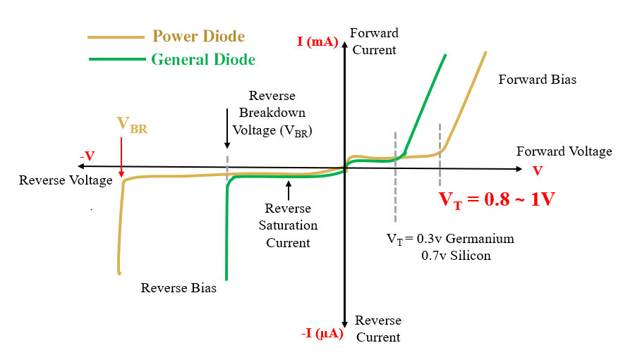 vi characteristics of power diode