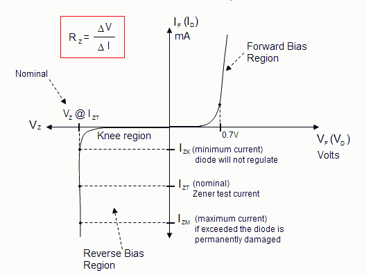 Zener diode I-V Curve