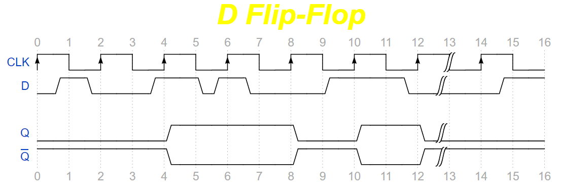 D Filp-Flop
