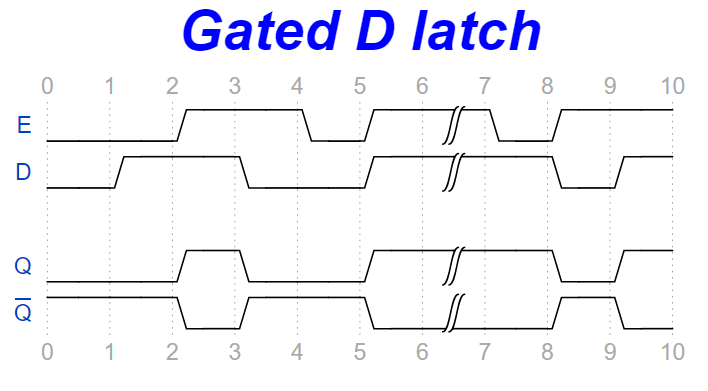 Gated D latch
