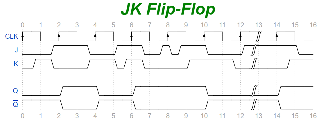 JK Flip-Flop