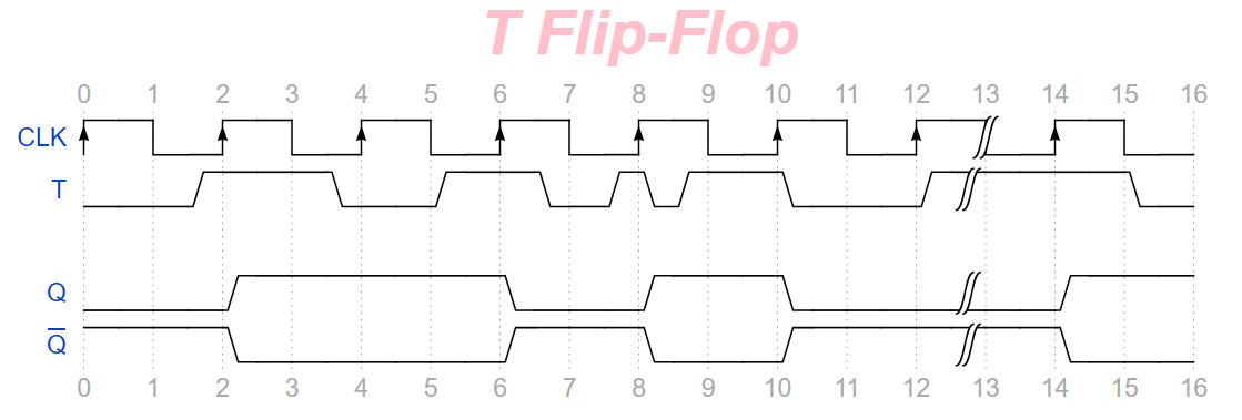 T Filp-Flop