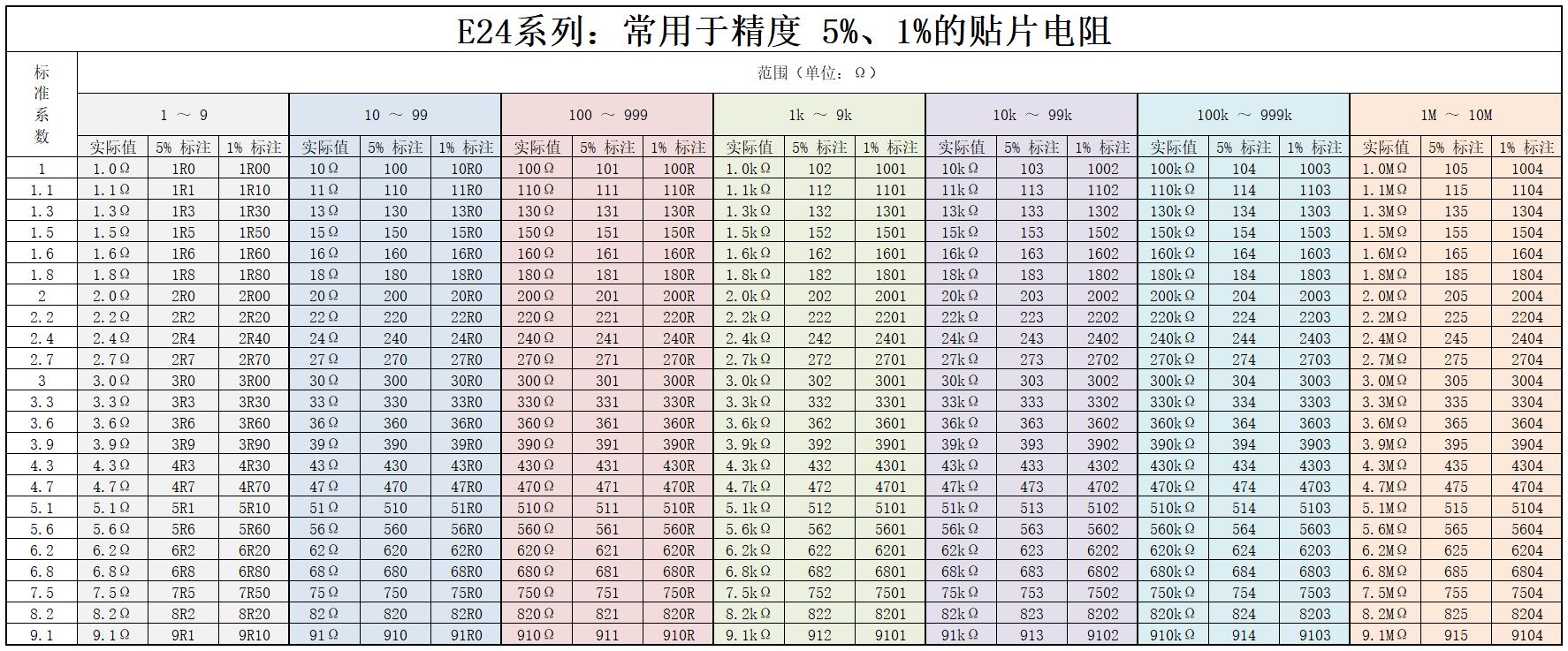 E-24 阻值表