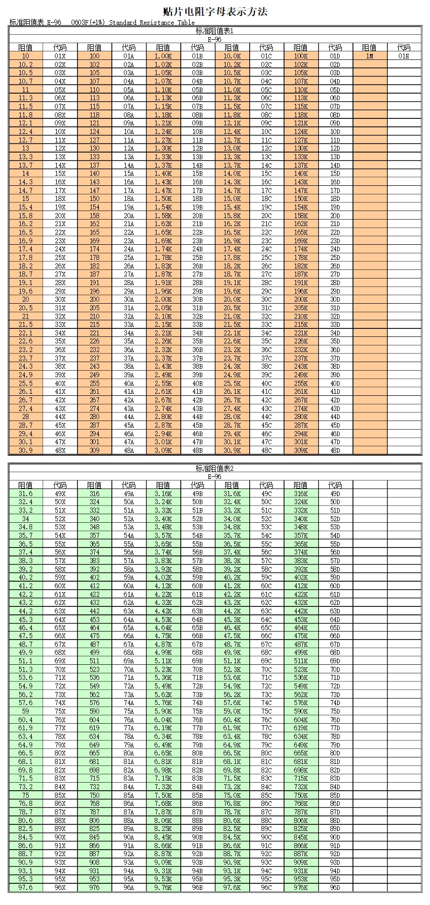 E-96 阻值表