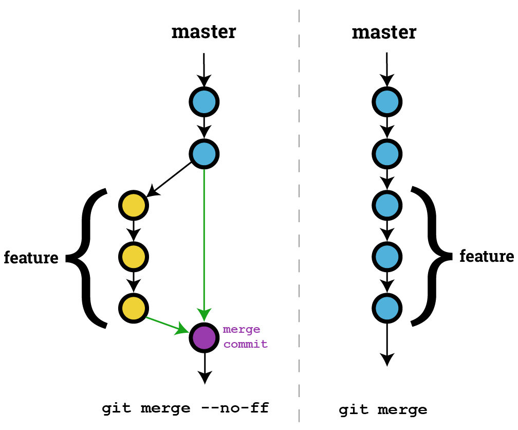 fast forward merge vs explicit merge