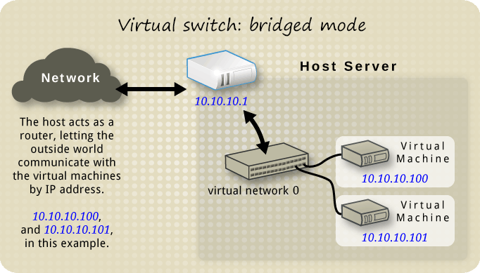 vmware-network-bridged