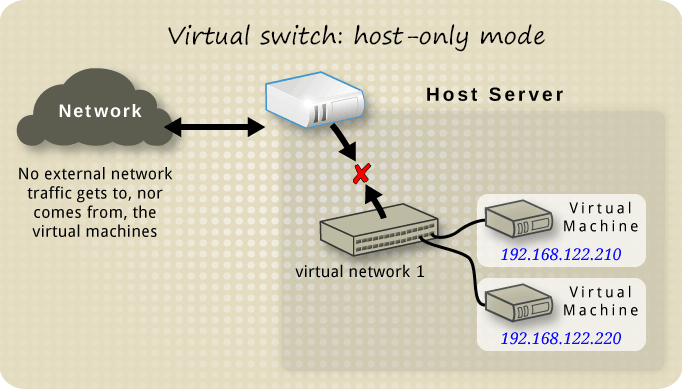 vmware-network-hostonly